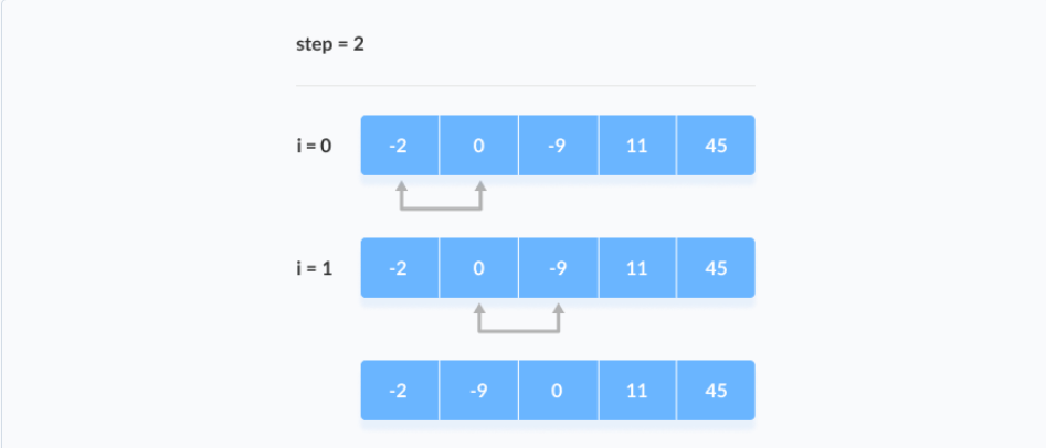 Swapping occurs only if the first element is greater than the next element